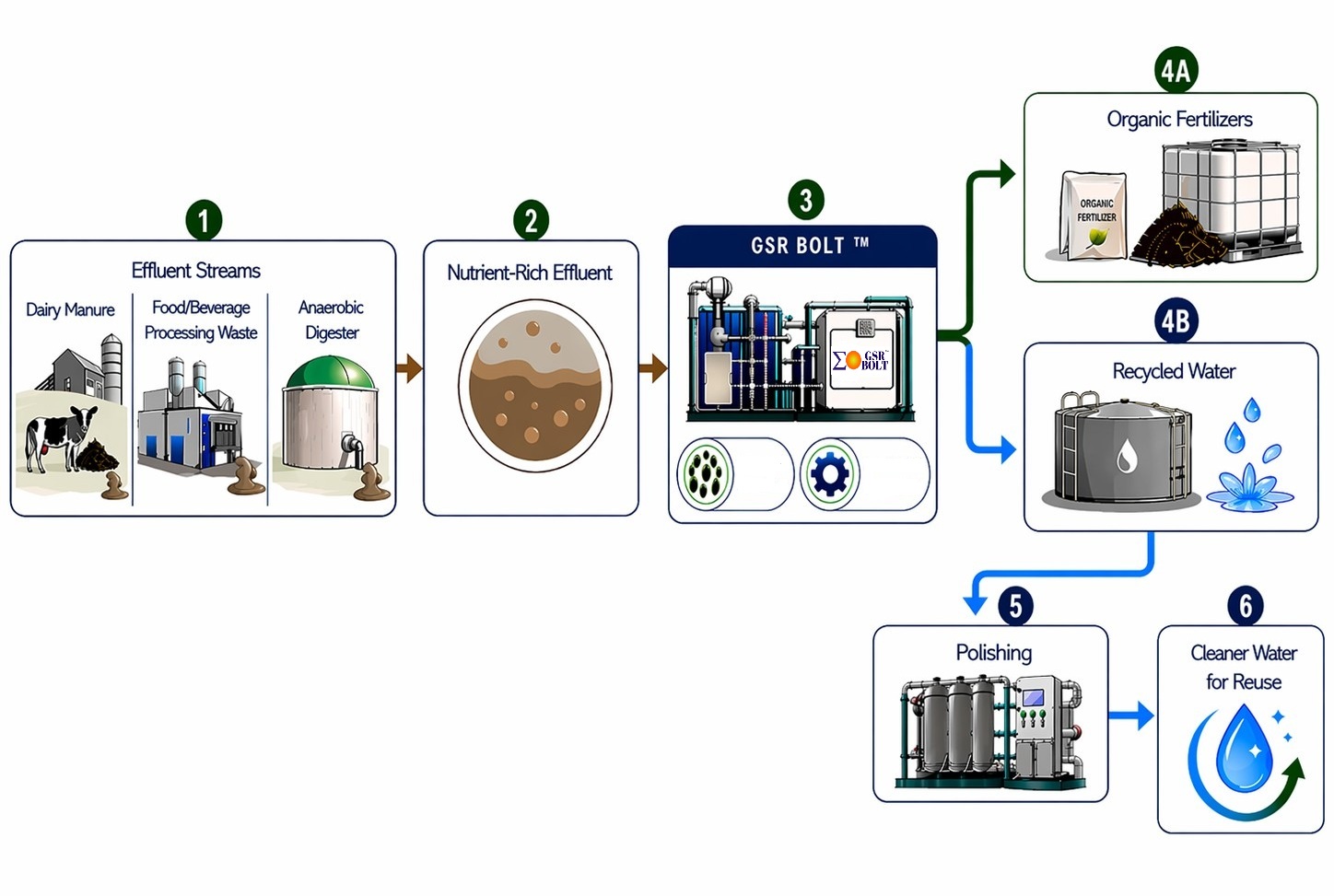 GSR BOLT nutrient recovery flow diagram