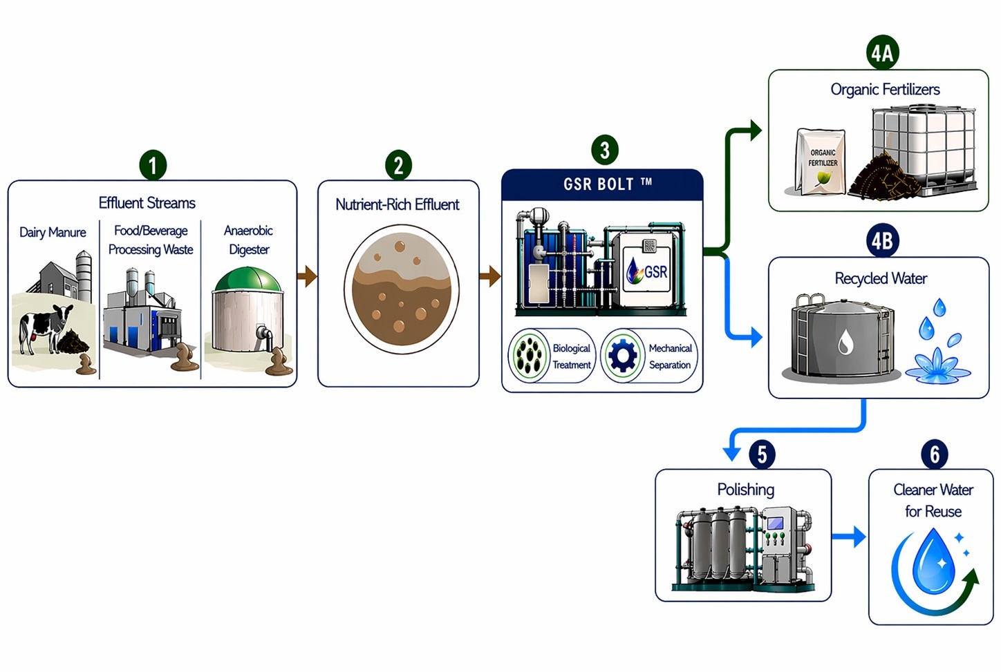 GSR BOLT nutrient recovery flow diagram